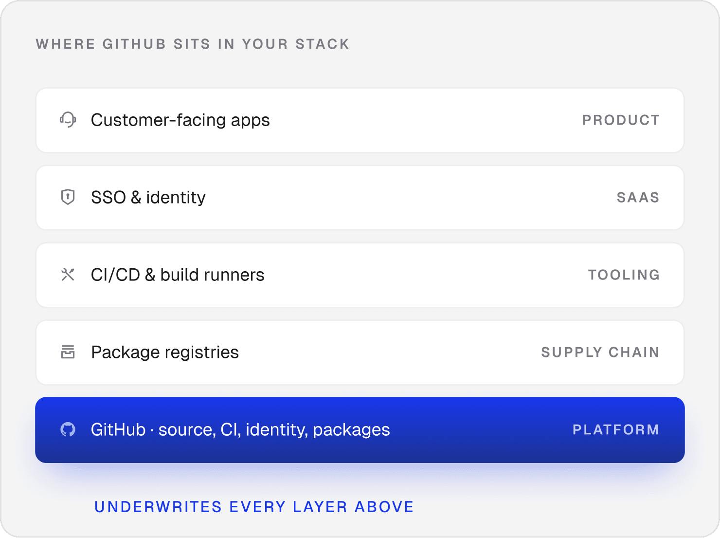 Diagram showing GitHub's role across application, identity, build, and supply chain layers.