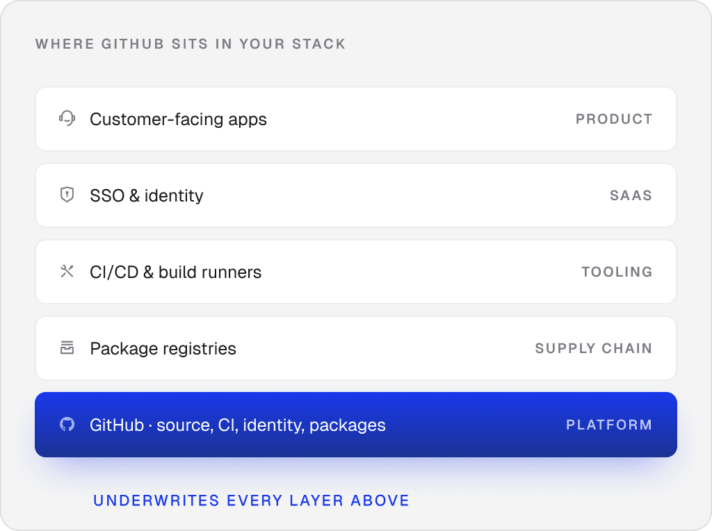 Diagram showing GitHub's role across application, identity, build, and supply chain layers.