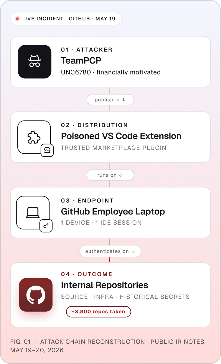 Mobile attack chain reconstruction for the GitHub incident