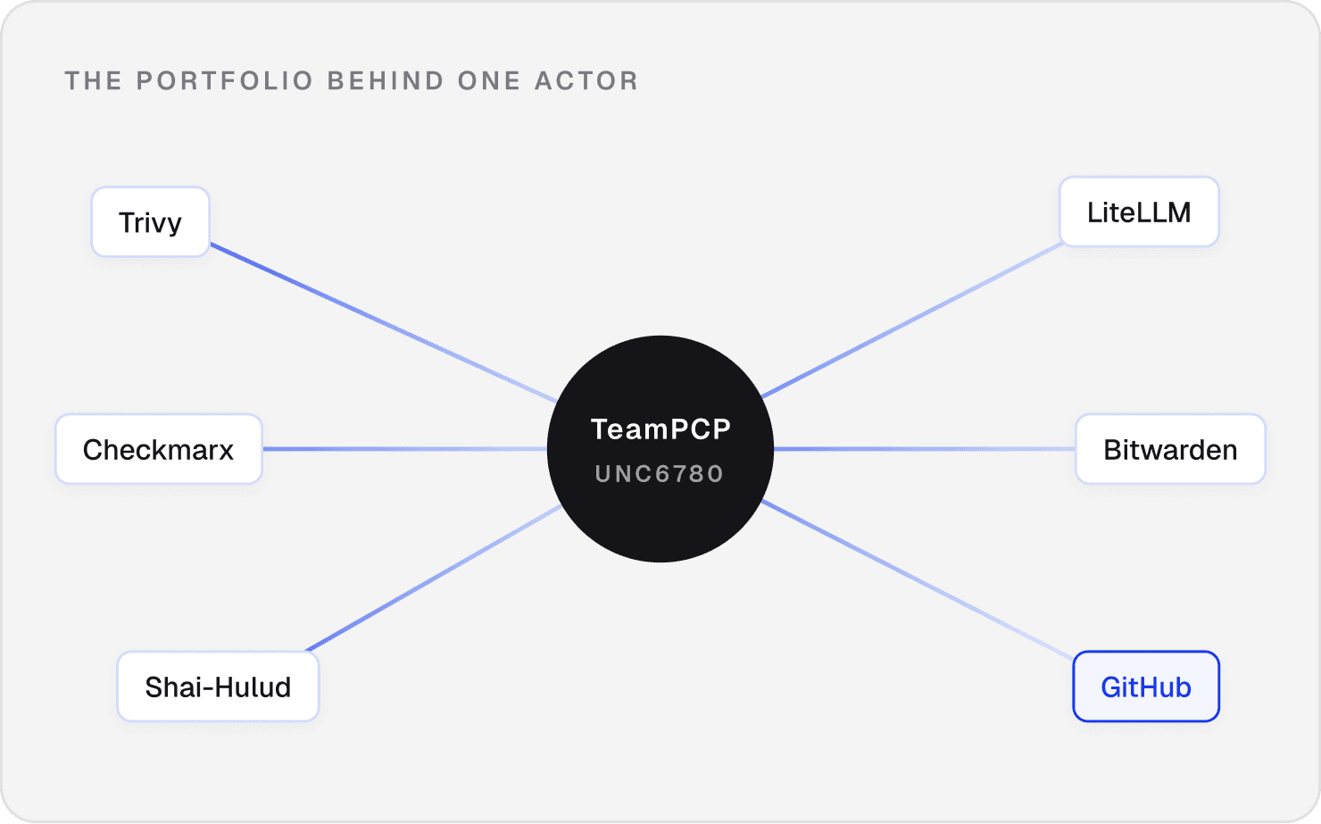 Diagram showing TeamPCP connected to multiple vendors in the same portfolio.