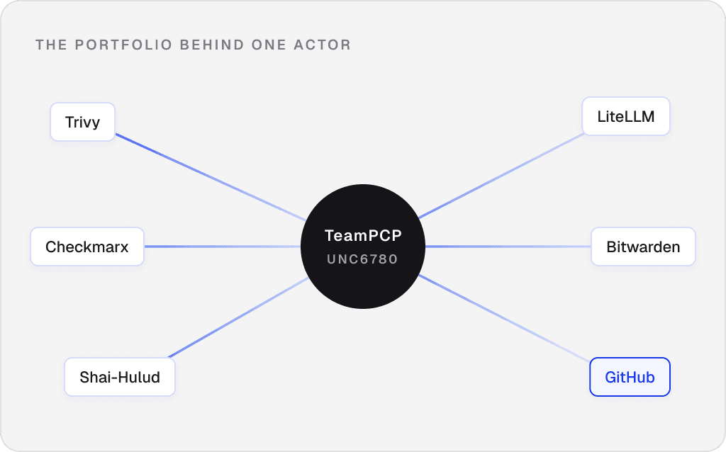 Diagram showing TeamPCP connected to multiple vendors in the same portfolio.