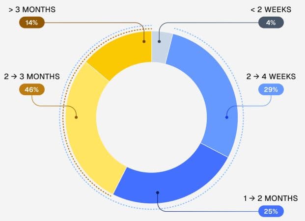 Example chart