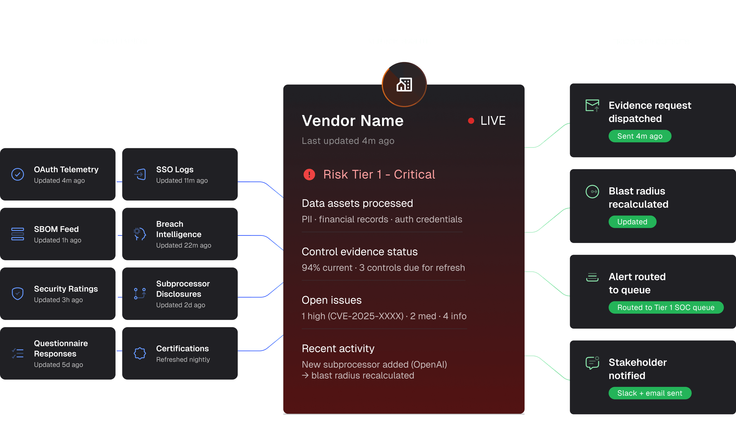 Living vendor profile workflow diagram