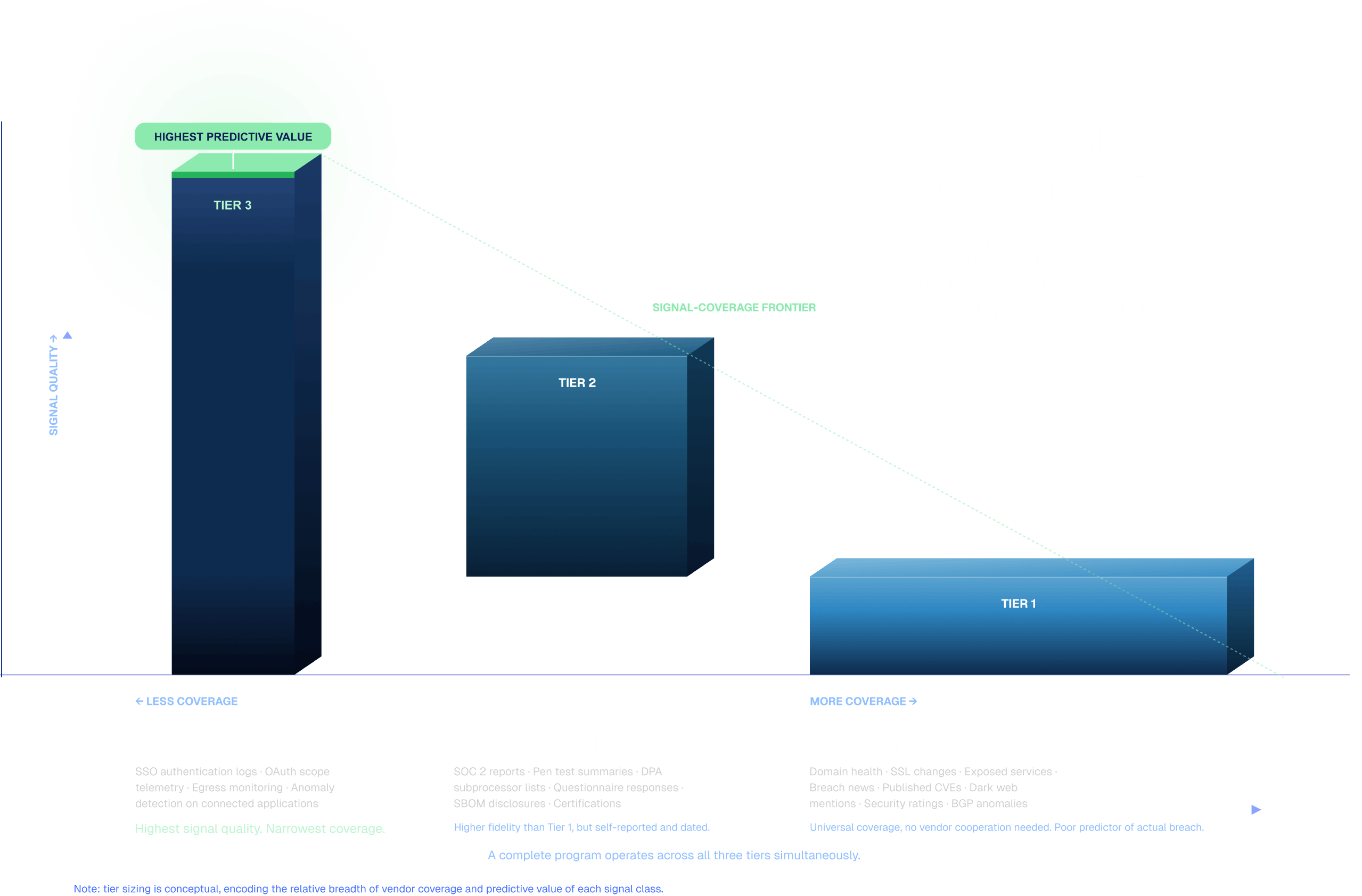 Signal quality vs. coverage matrix: three signal tiers diagram
