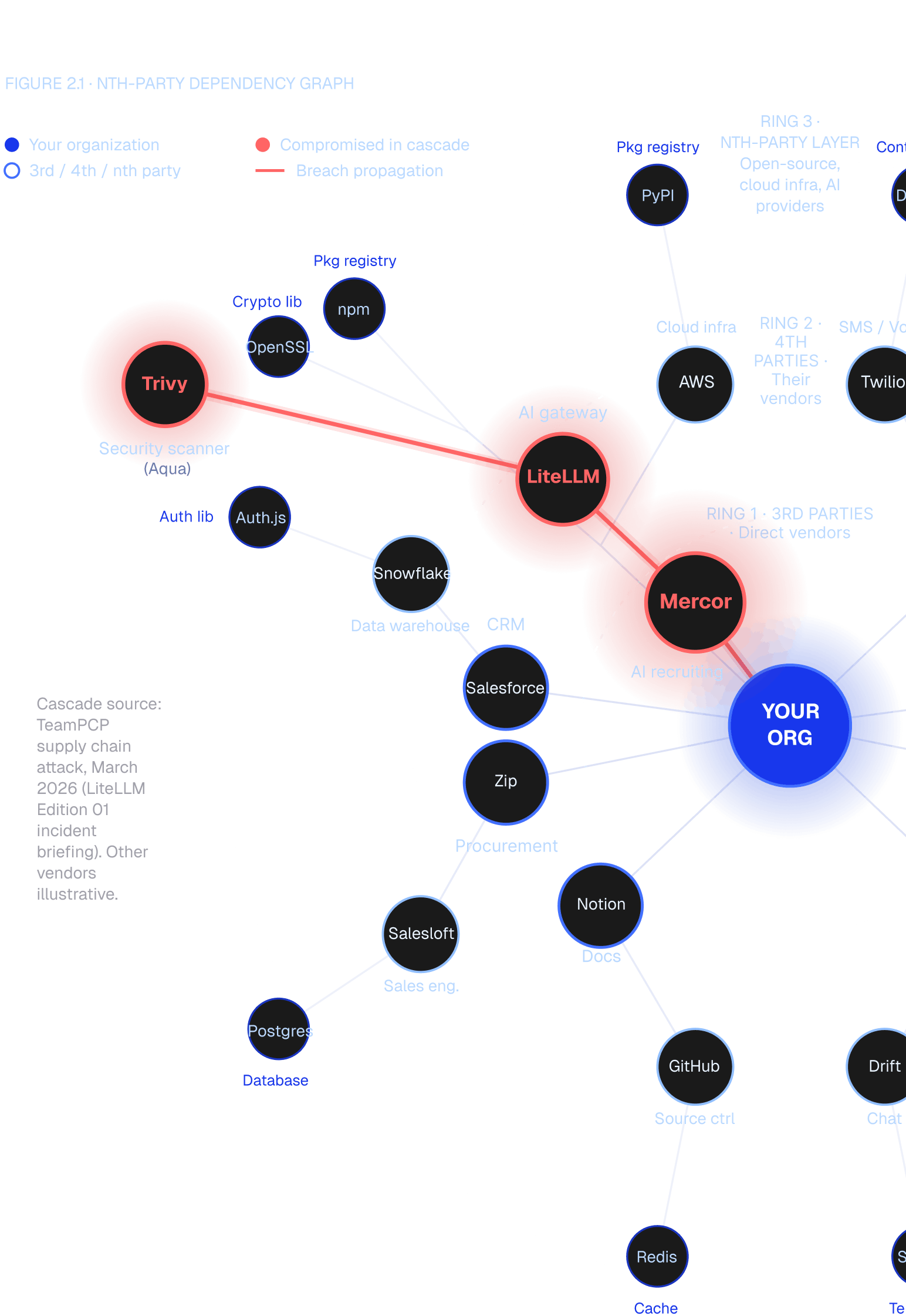 Figure 2.1: nth-party dependency graph