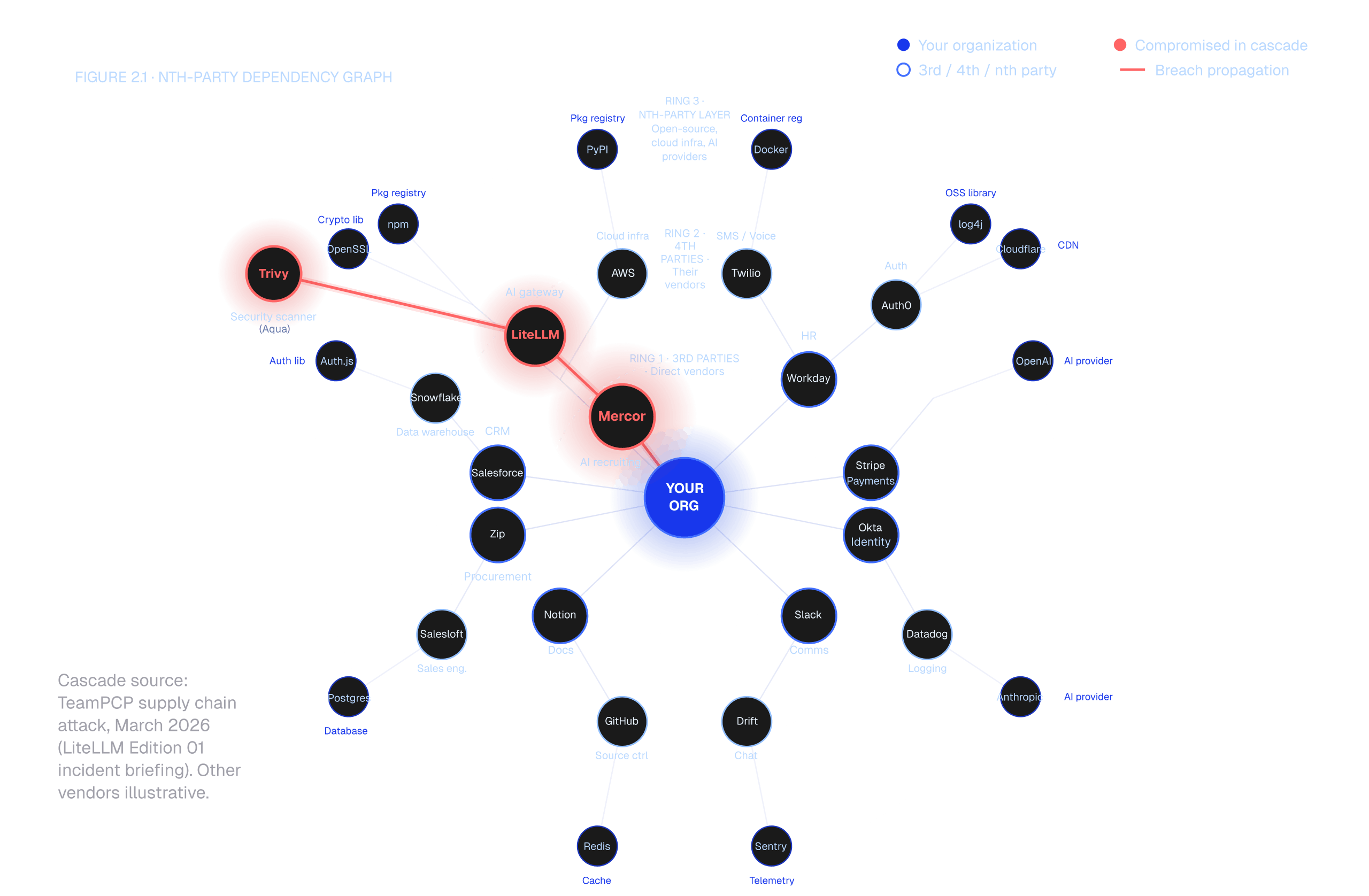 Figure 2.1: nth-party dependency graph