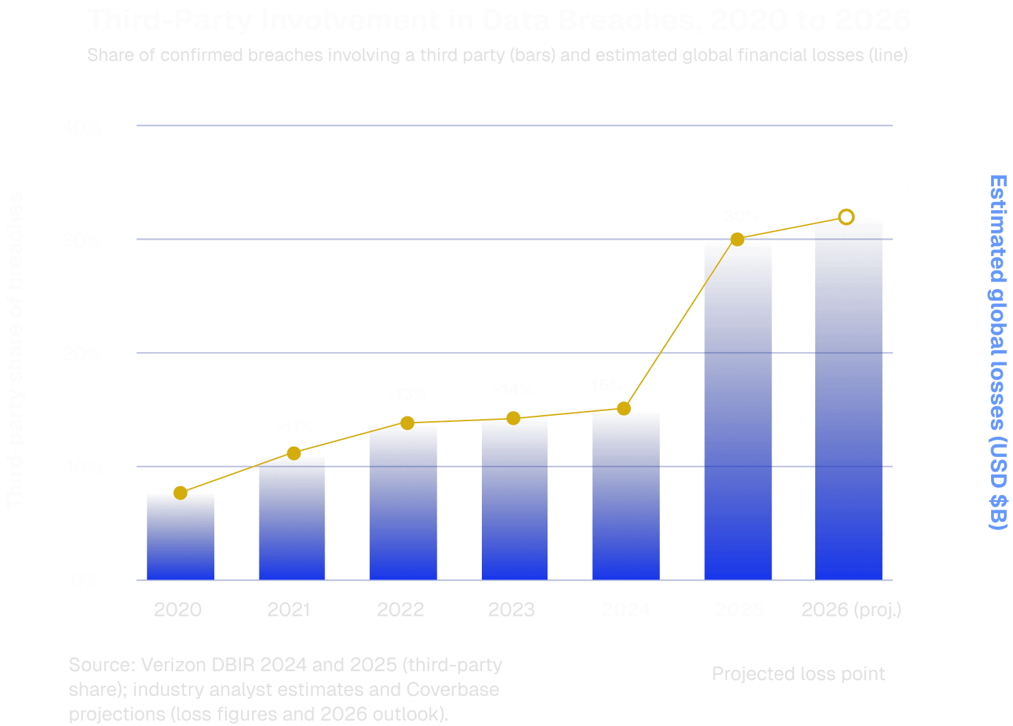 Third-Party Involvement in Data Breaches, 2020 to 2026