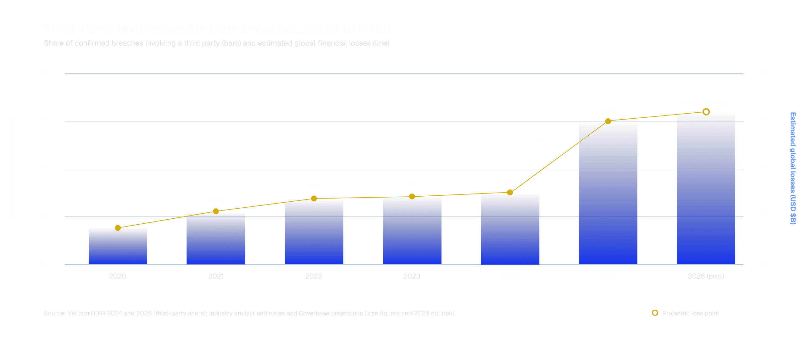 Third-Party Involvement in Data Breaches, 2020 to 2026